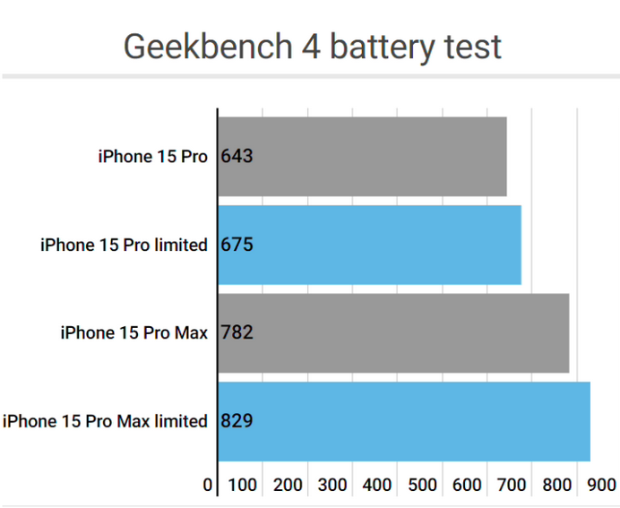 峨山apple维修站iPhone15Pro的ProMotion高刷功能耗电吗