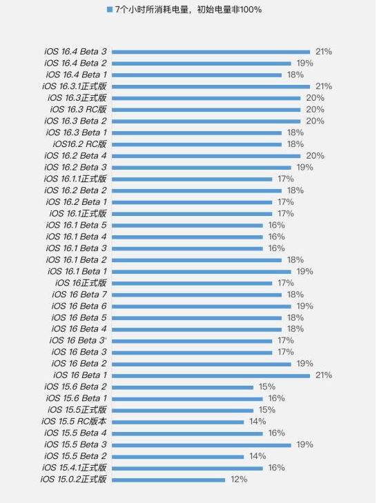峨山苹果手机维修分享iOS 16.4 Beta 3续航跑分等测试结果汇总 