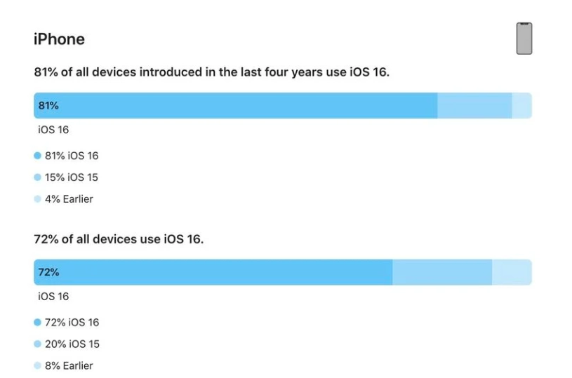 峨山苹果手机维修分享iOS 16 / iPadOS 16 安装率 