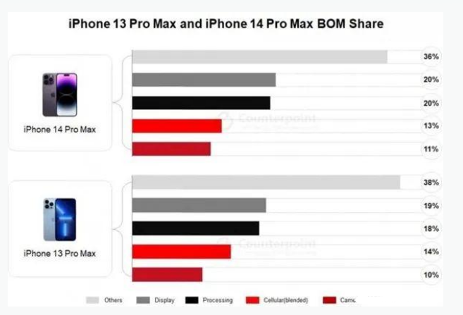 峨山苹果手机维修分享iPhone 14 Pro的成本和利润 