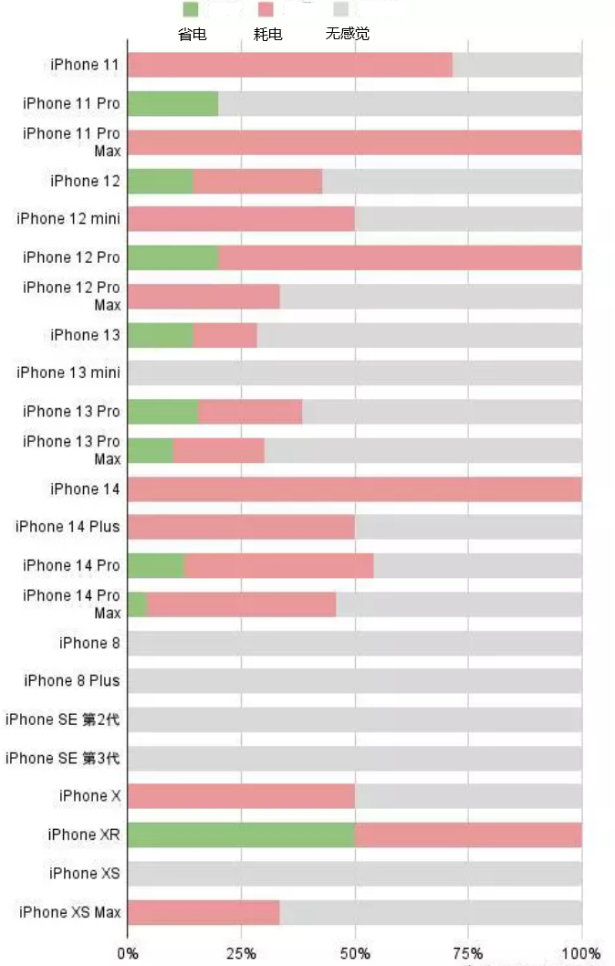 峨山苹果手机维修分享iOS16.2太耗电怎么办？iOS16.2续航不好可以降级吗？ 