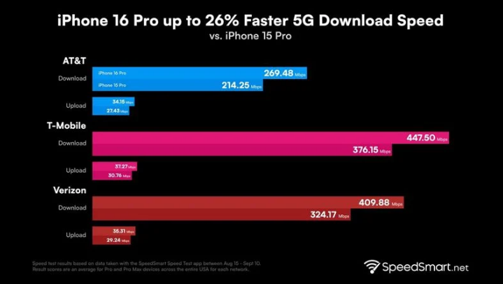 峨山苹果手机维修分享iPhone 16 Pro 系列的 5G 速度 