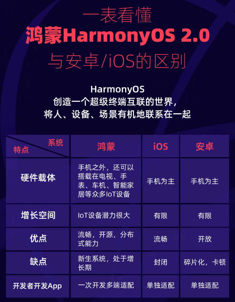 峨山苹果手机维修分享华为鸿蒙 OS 与安卓以及 iOS 都有什么区别 