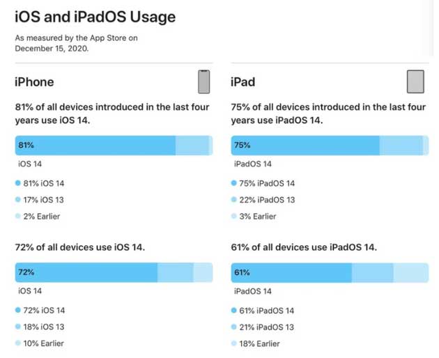 峨山苹果手机维修分享有多少用户更新了 iOS 14 