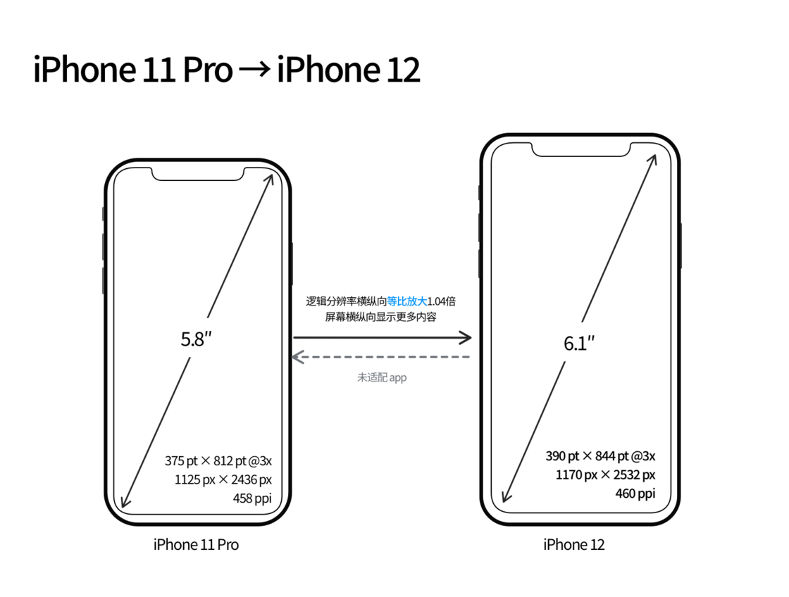 峨山苹果手机维修分享iPhone 12 mini 和 iPhone 12 Pro 的尺寸变化会改变显示内容吗 